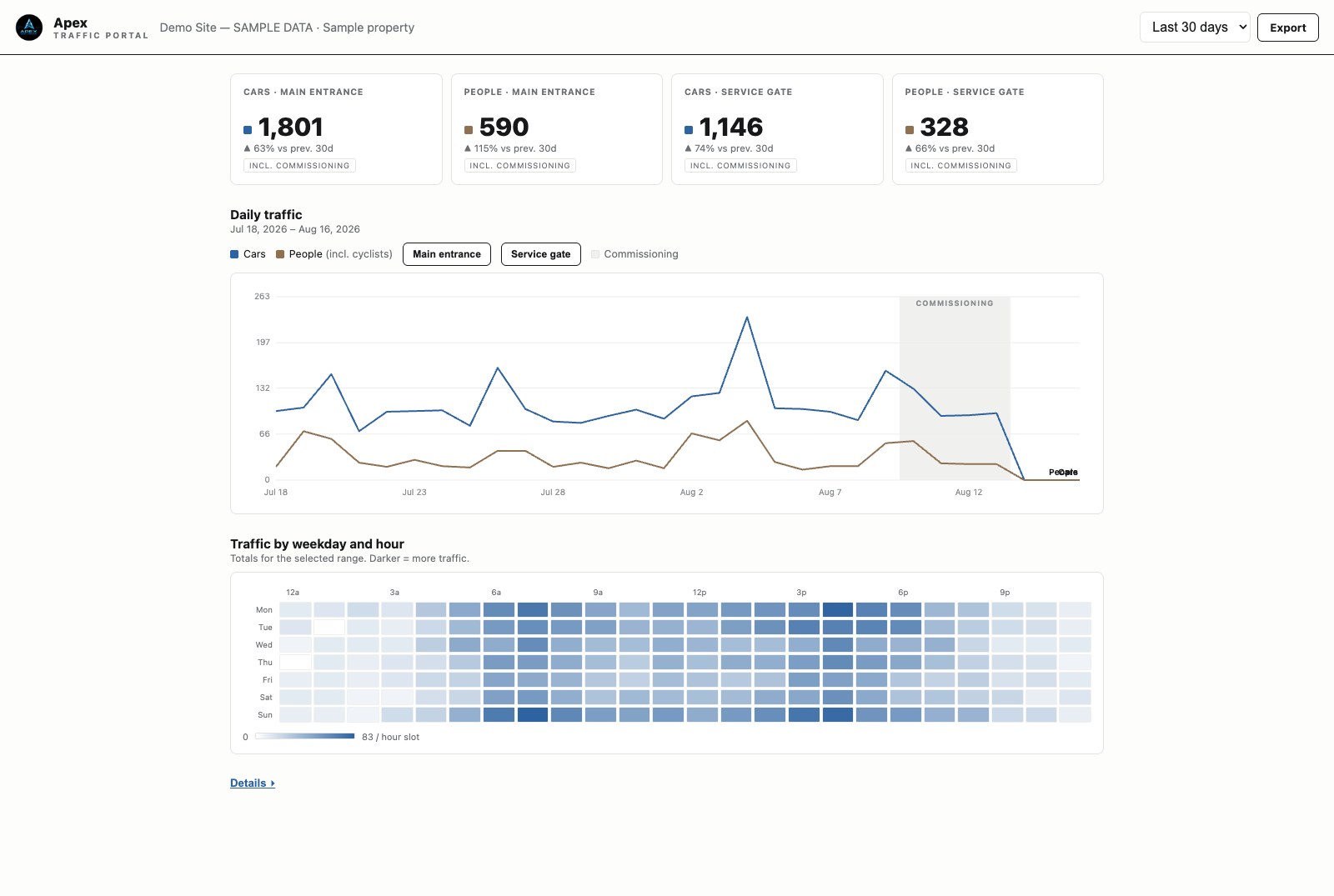 Apex Traffic Portal dashboard showing car and people counts for a property
